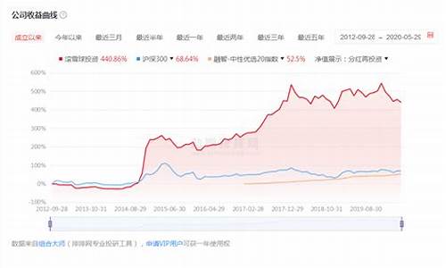 滚雪球投资法成功案例：一步步走向六十万收益